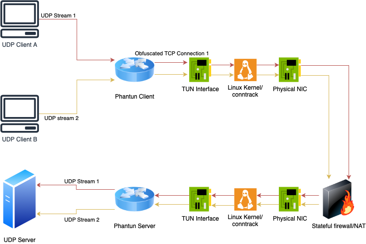 Traffic flow diagram